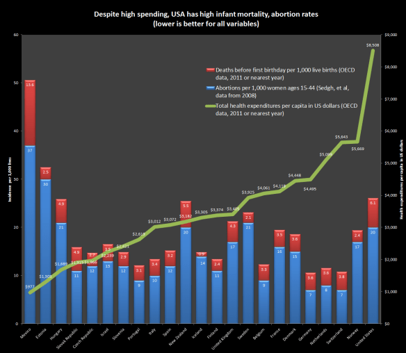 US not getting much value