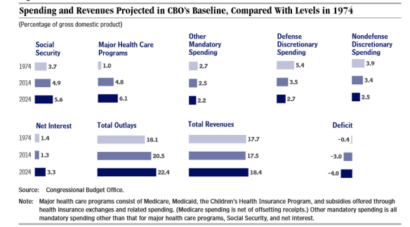 CBO projections