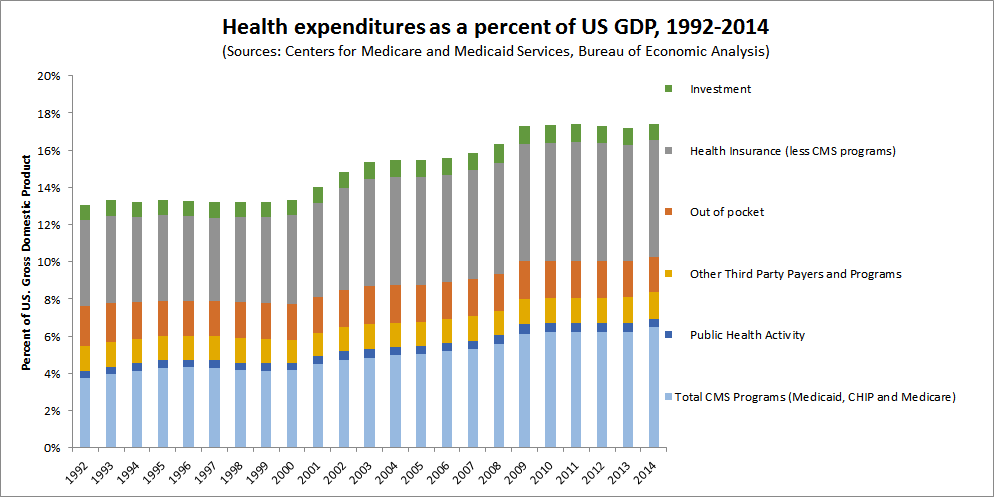 Health expenditures as percentage of US GDP